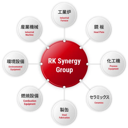 RKシナジーグループ相関図