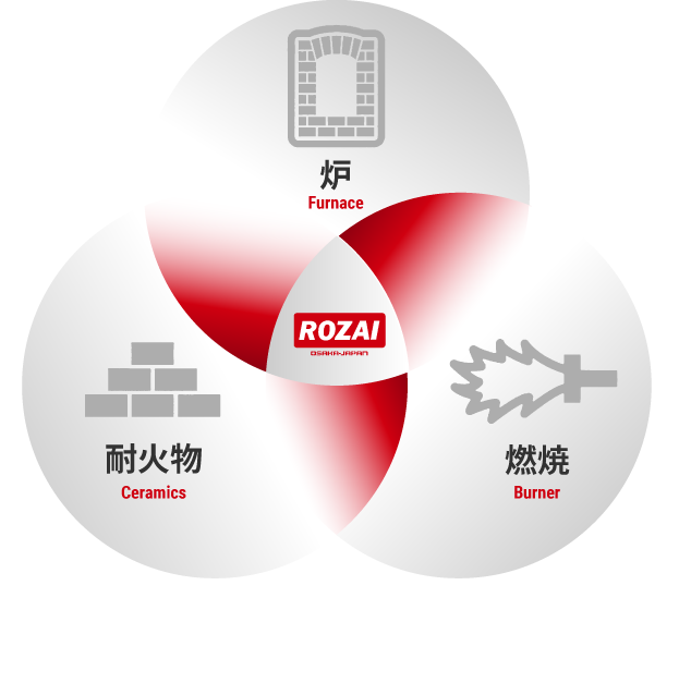 炉・燃焼・耐火物を一体設計するシナジーの概念図