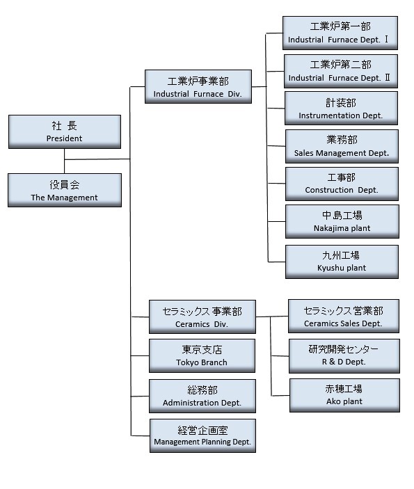 組織図