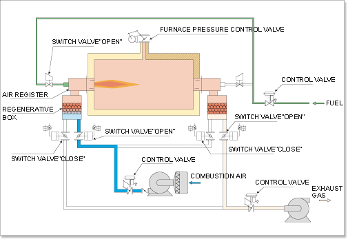 Burner Structure and Control Principle
