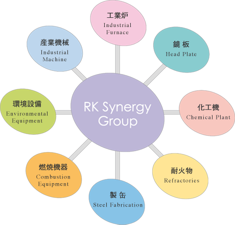RK Synergy Group 8つの事業ユニット